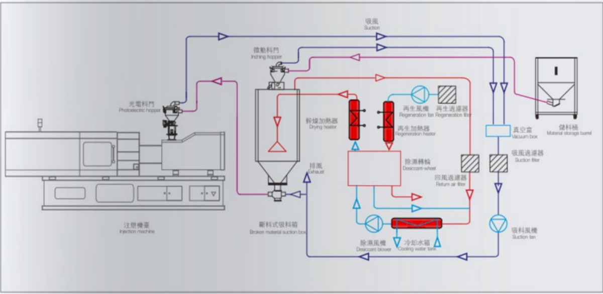 plastic dryer