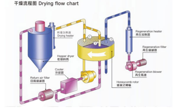 plastic dryer
