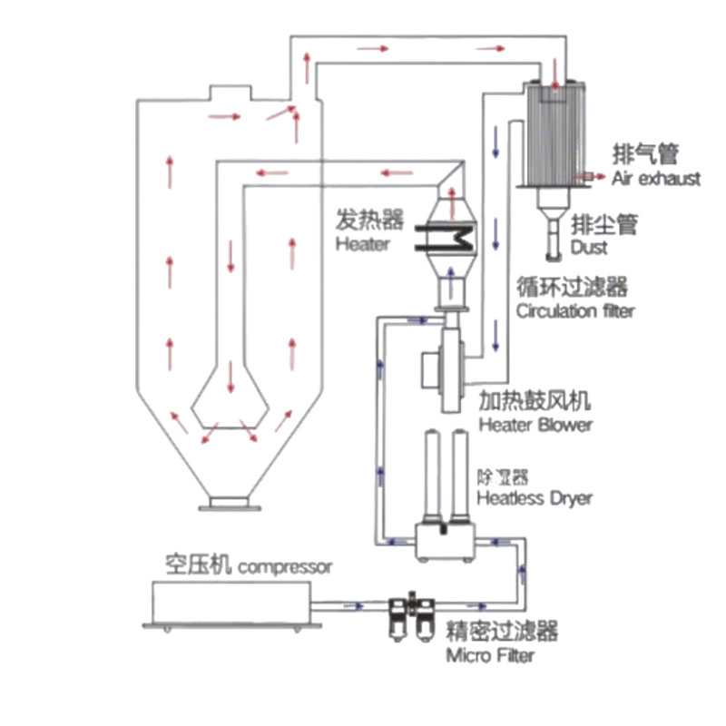 plastic dryer